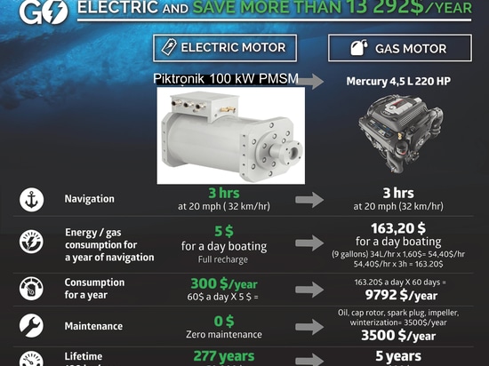 Eléctrico contra el funcionamiento Bruce 22 del gas