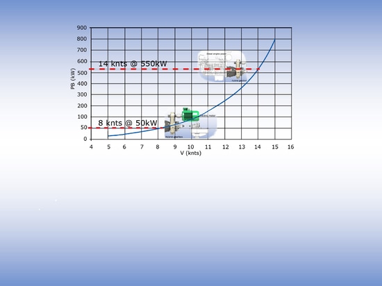 tabla de predicción de velocidad/potencia