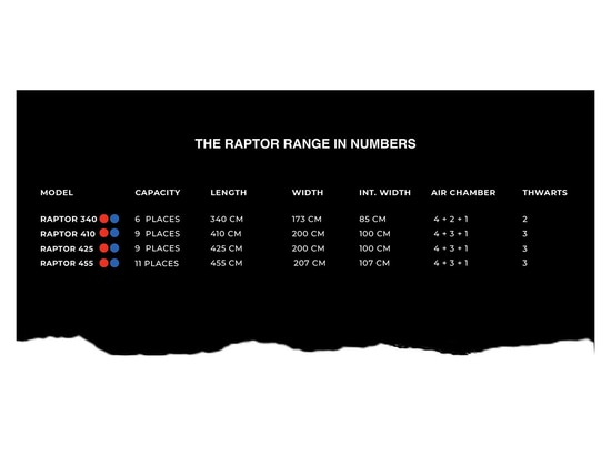 LA GAMA DE RAPTOR EN CIFRAS