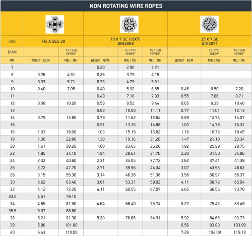 NON ROTATING WIRE ROPES