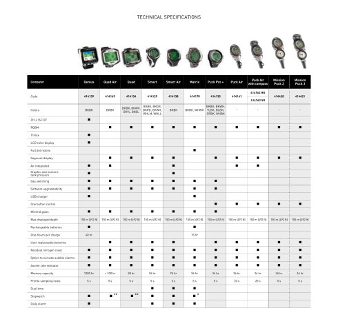 Diving Computer Chart 2019