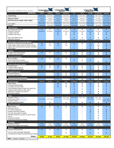 VideoRay Product Comparison Matrix