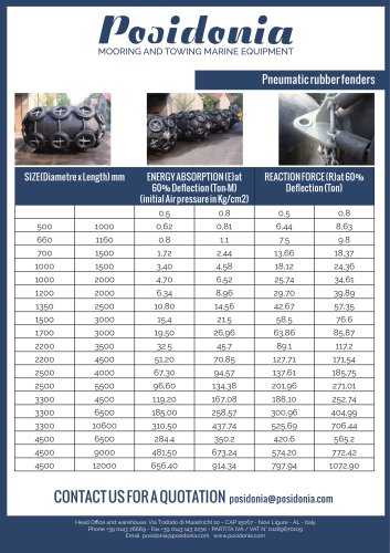 Pneumatic fenders insights